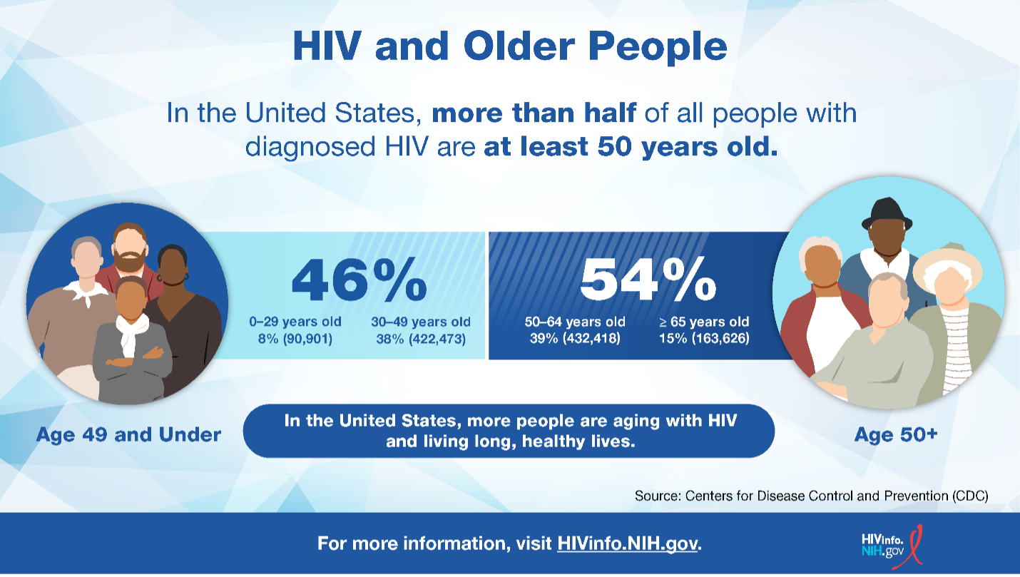 Infographic showing the number of people with HIV in different age groups, emphasizing people aged 55 or older.