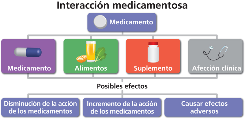 Interacción medicamentosa imagen.