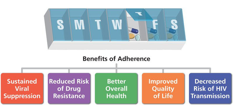 The benefits of good adherence include sustained viral suppression, reduced risk of drug resistance, better overall health, improved quality of life, and decreased risk of HIV transmission. 