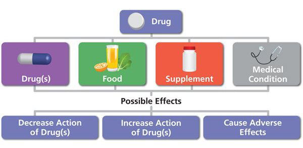 Interaction between a drug and food, supplement, medical condition, and other drug(s) may cause possible side effects including: decrease the effectiveness of the drug, increase the effectiveness of the drug, and/or cause adverse side effects.