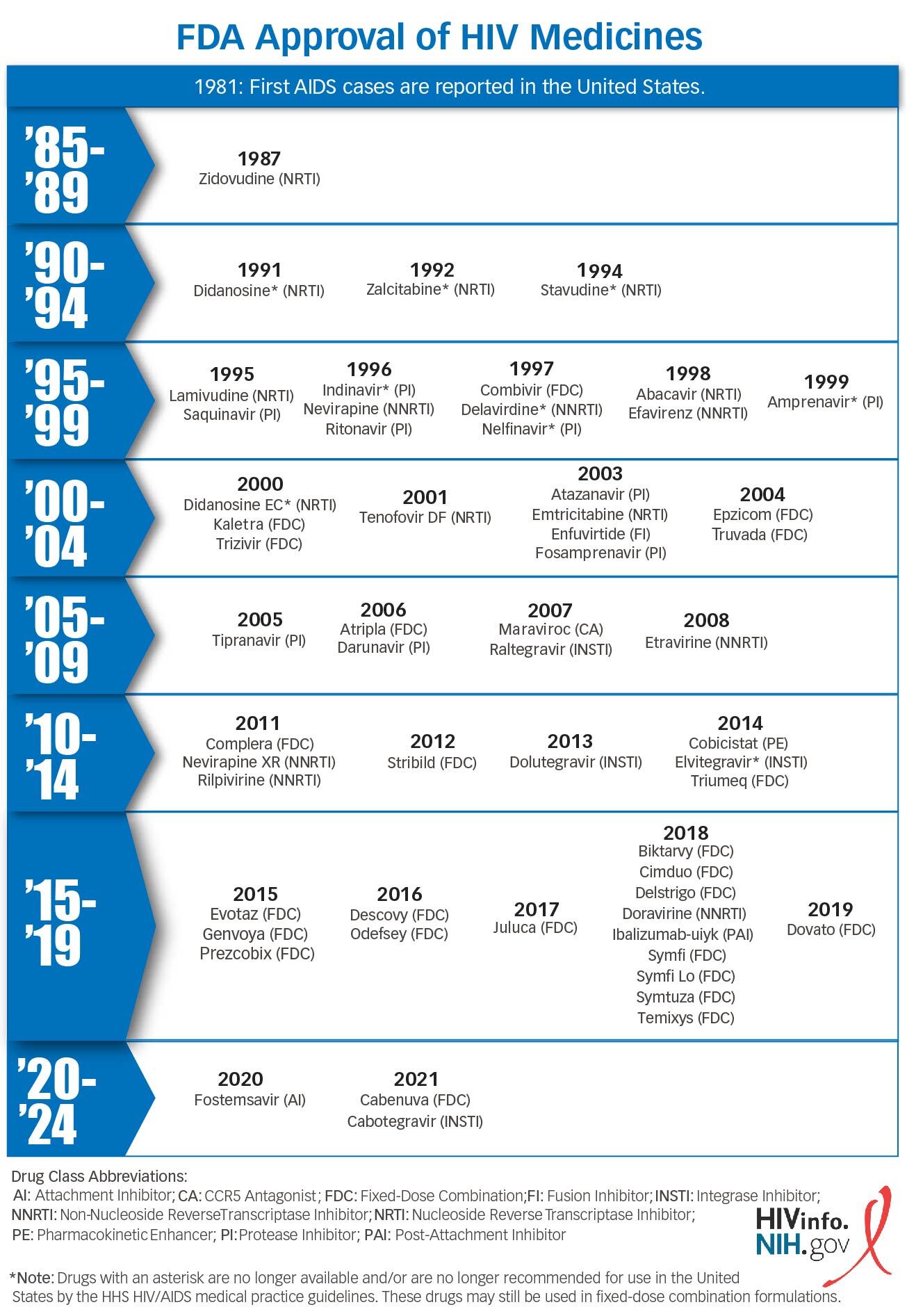 FDA Approval of HIV Medicines NIH