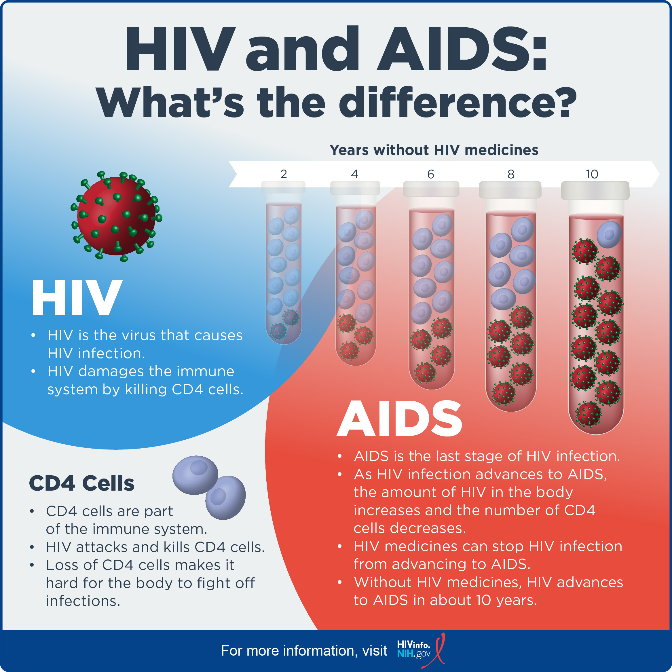 HIV and AIDS: What’s The Difference? | NIH