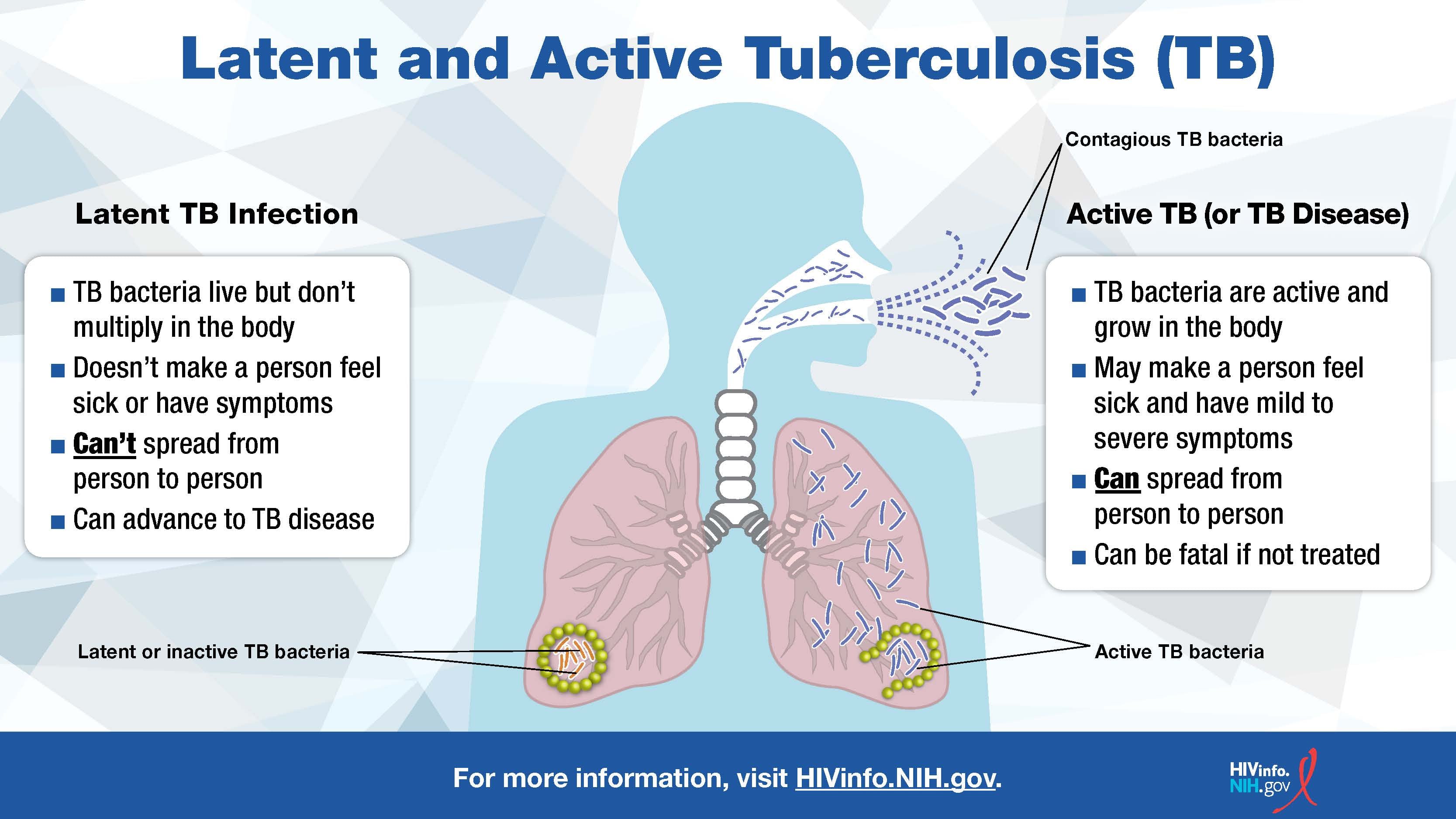 Image showing the differences between latent and active tuberculosis.