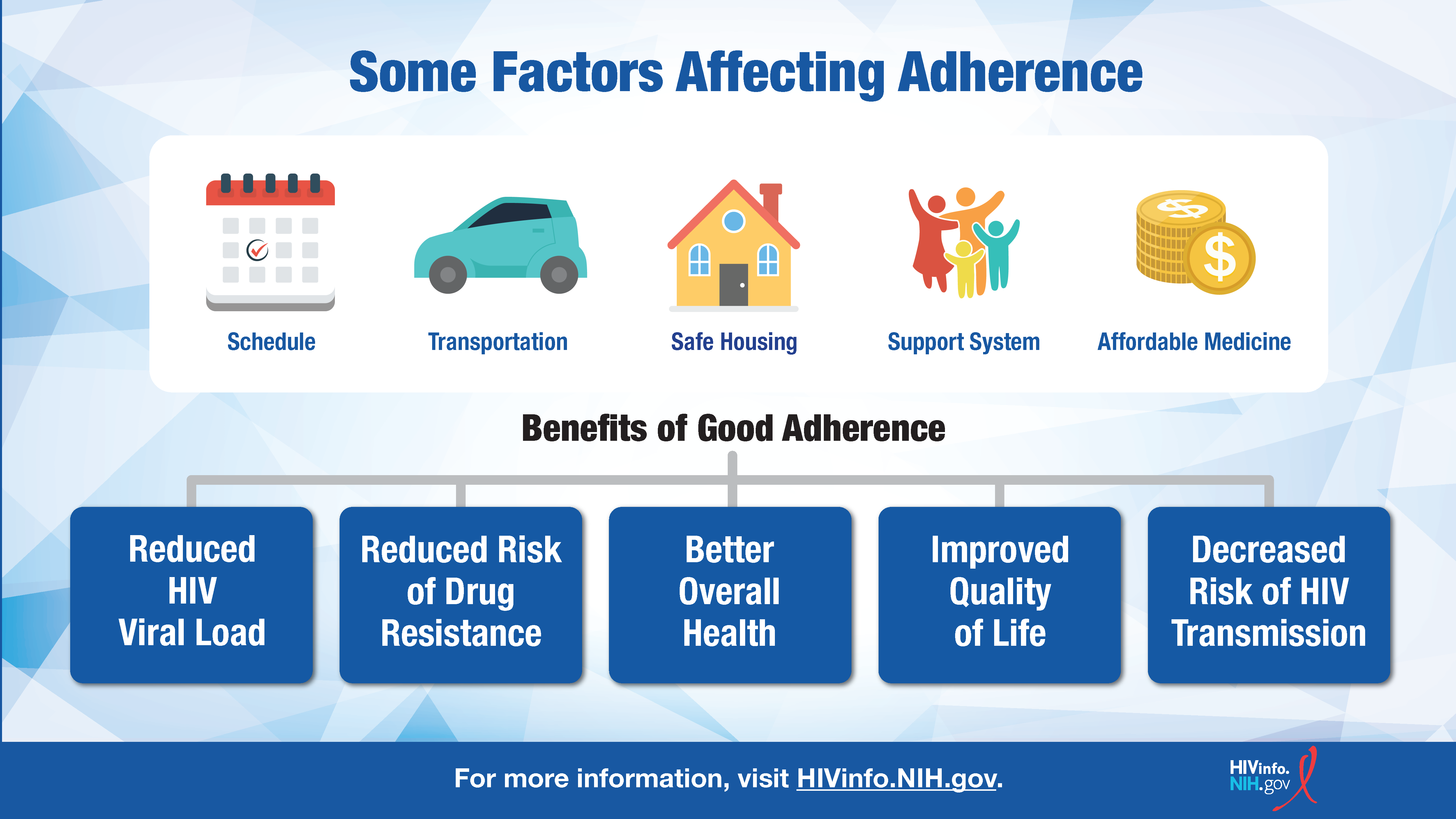 Some Factors Affecting Adherence