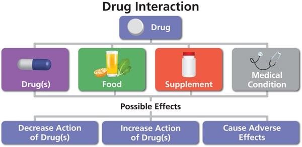 Flowchart image showing the key types of drug interactions and the potential effects of such interactions.