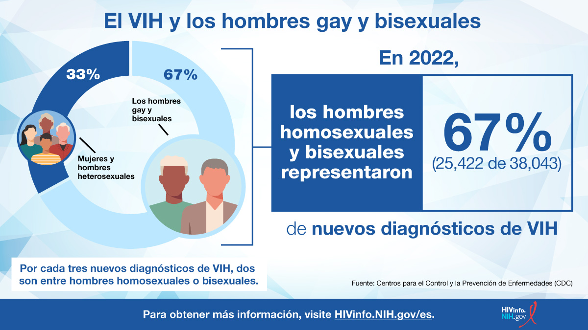 El VIH y los hombres gay y bisexuales infográficas