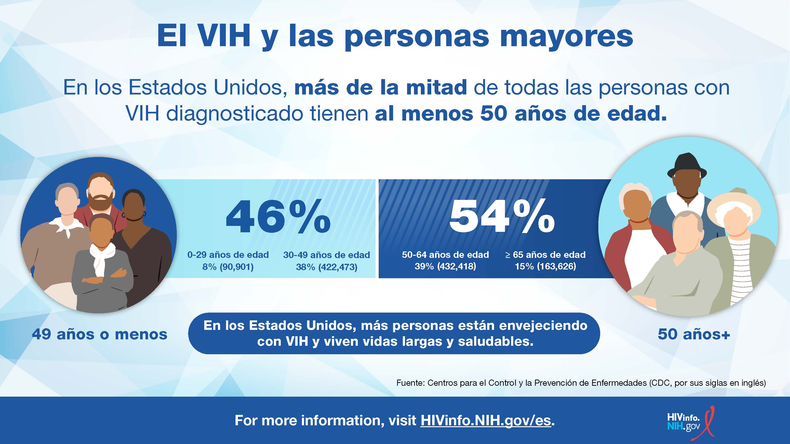 El VIH y las personas mayores gráfica