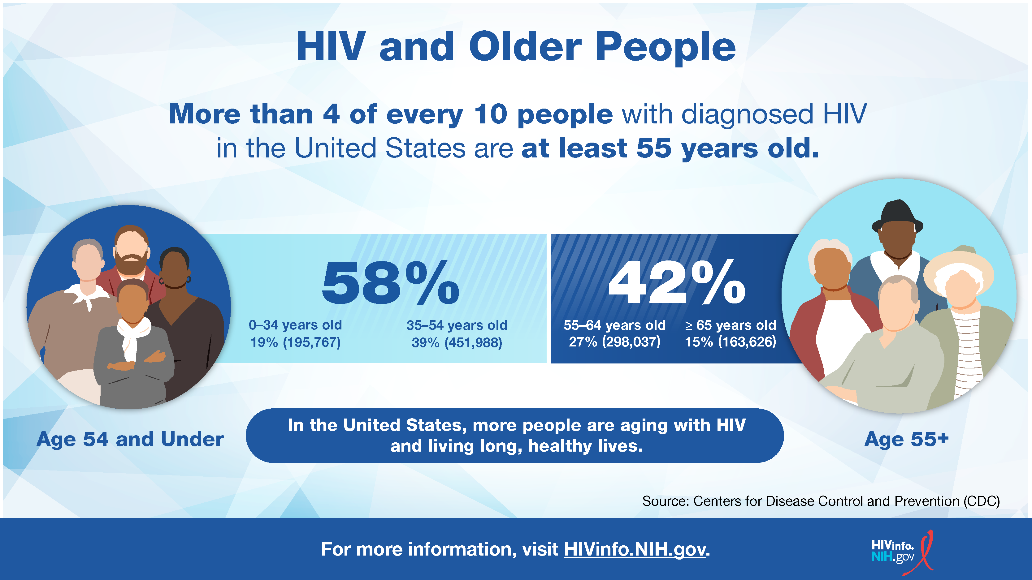 Infographic showing the number of people with HIV in different age groups, emphasizing people aged 55 or older.