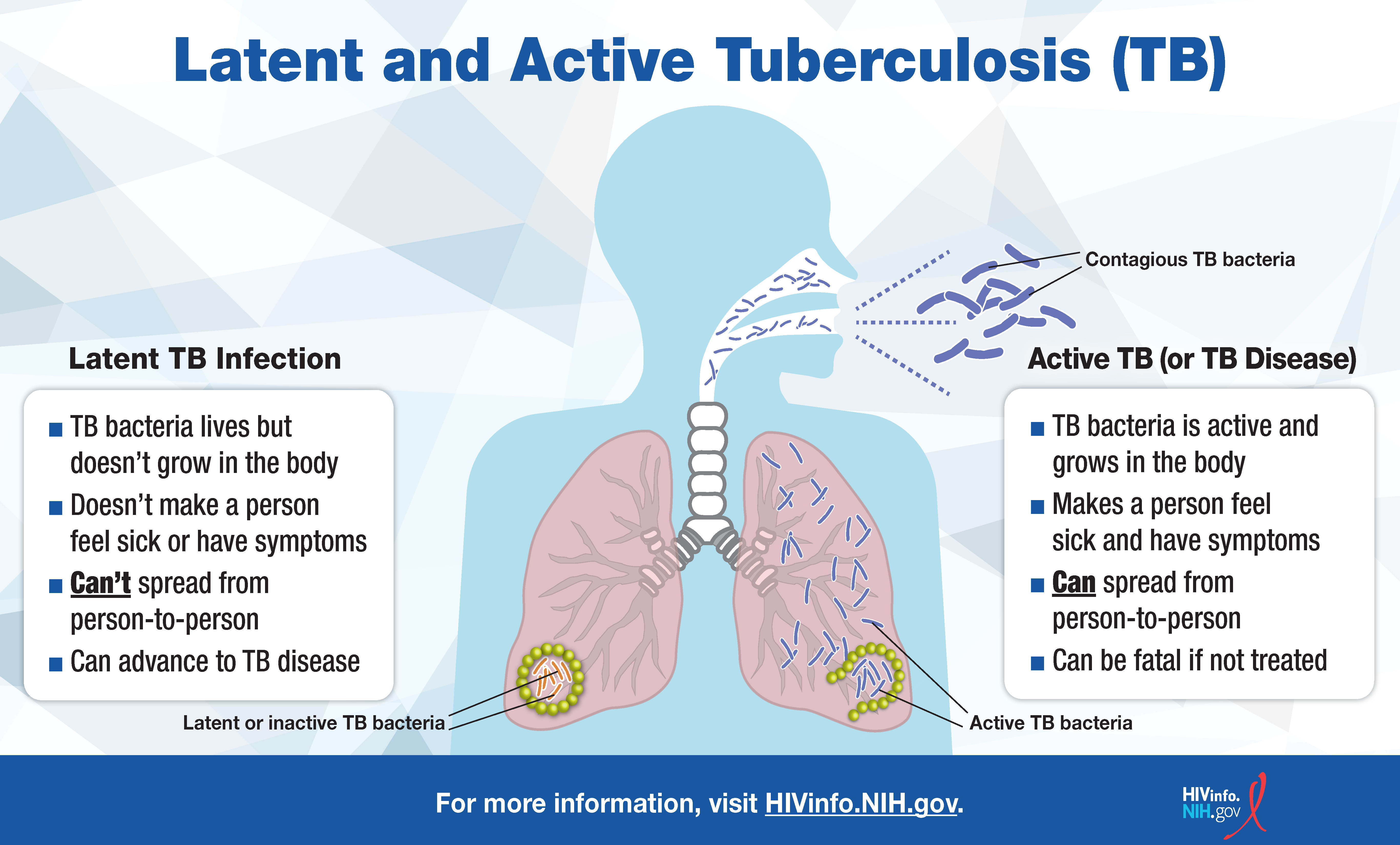 Learn the difference between Latent and Active Tuberculosis