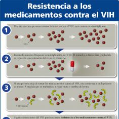 Resistencia a los medicamentos contra el VIH. Resistencia a los medicamentos contra el VIH.