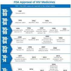 FDA Approval of HIV Medicines. FDA Approval of HIV Medicines.