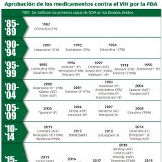 Aprobación de los medicamentos contra el VIH por la FDA. Aprobación de los medicamentos contra el VIH por la FDA.