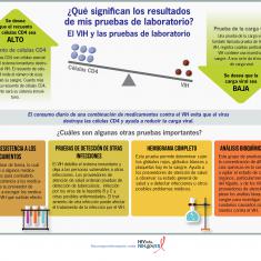¿Qué significan mis resultados de laboratorio? ¿Qué significan mis resultados de laboratorio?