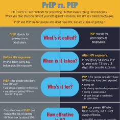 PrEP vs. PEP. PrEP vs. PEP.