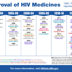 Timeline of FDA Approval of HIV Medicine shows drugs by drug class approved in: 1985-89, 1990-94, 1995-99, 2000-04, 2005-09, 2010-14, 2015-19, 2020-25.