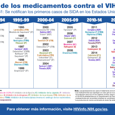 Aprobación de los medicamentos contra el VIH por la FDA: 1985-89, 1990-94, 1995-99, 2000-04, 2005-09, 2010-14, 2015-19, 2020-25. Aprobación de los medicamentos contra el VIH por la FDA: 1985-89, 1990-94, 1995-99, 2000-04, 2005-09, 2010-14, 2015-19, 2020-25.