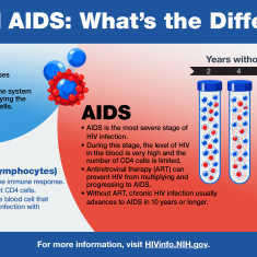 Learn about HIV and AIDS. What’s the difference? 