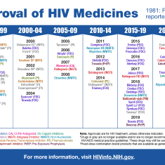 Timeline of FDA Approval of HIV Medicine shows drugs by drug class approved in: 1985-89, 1990-94, 1995-99, 2000-04, 2005-09, 2010-14, 2015-19, 2020-25. 