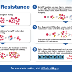 HIV Drug Resistance.