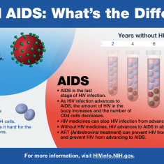 HIV and AIDS. What’s the difference?