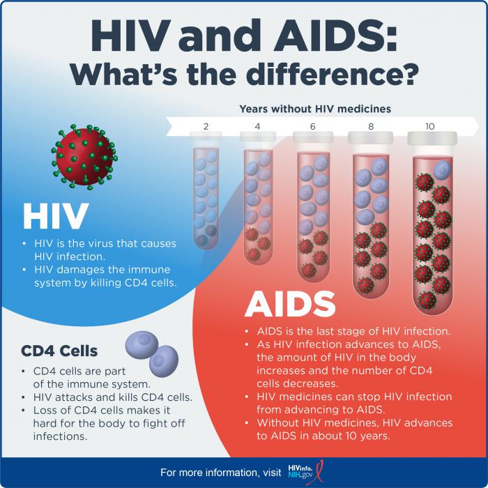 HIV and AIDS: What’s The Difference? | NIH