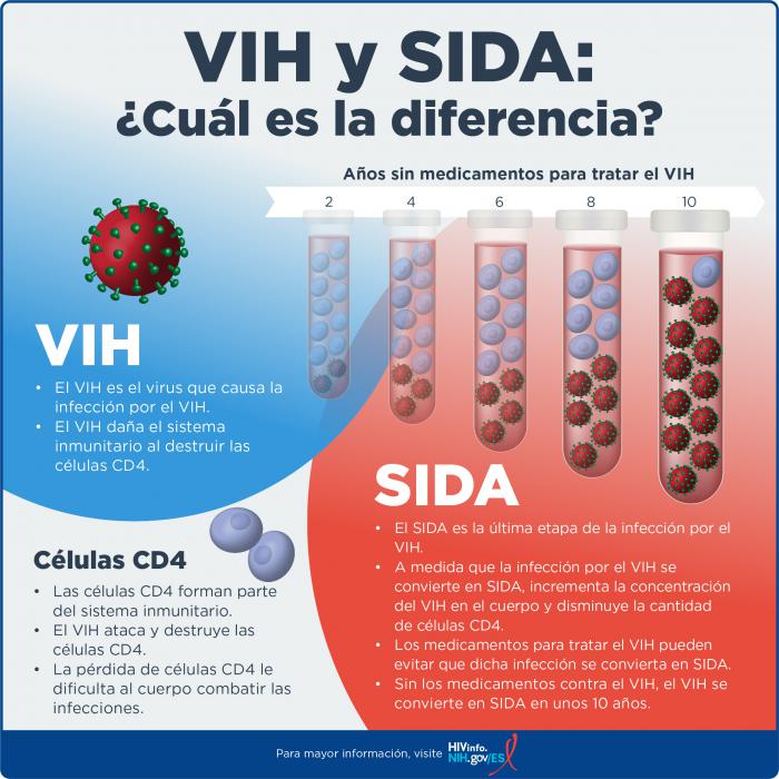 Vih Y Sida ¿cuál Es La Diferencia Nih 9590