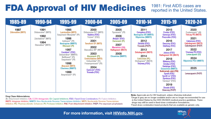 Timeline of FDA Approval of HIV Medicine shows drugs by drug class approved in: 1985-89, 1990-94, 1995-99, 2000-04, 2005-09, 2010-14, 2015-19, 2020-25.