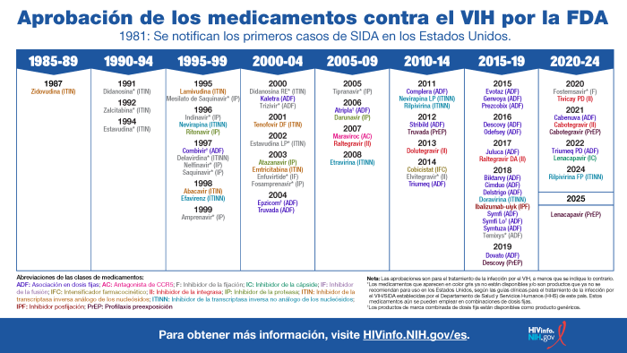 Aprobación de los medicamentos contra el VIH por la FDA: 1985-89, 1990-94, 1995-99, 2000-04, 2005-09, 2010-14, 2015-19, 2020-25.