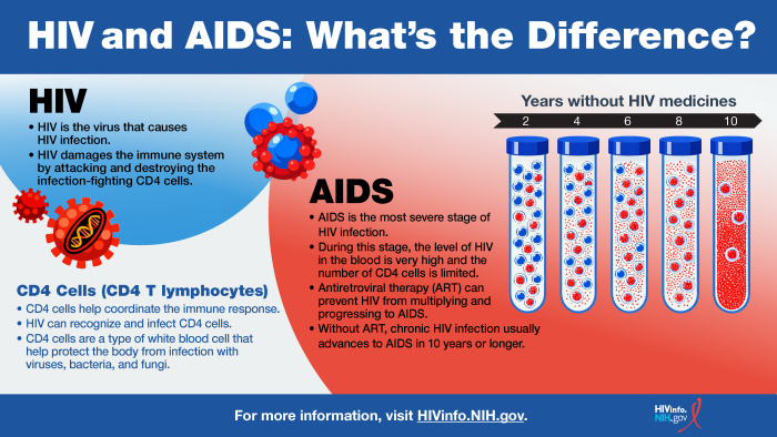 Learn about HIV and AIDS. What’s the difference? 