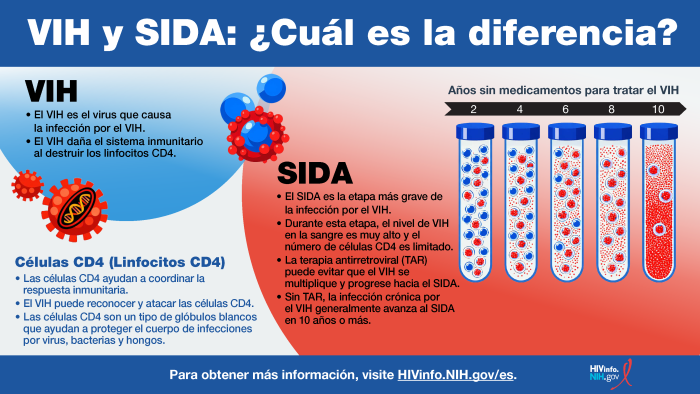 Aprende sobre el VIH y SIDA ¿Cúal es la diferencia? 