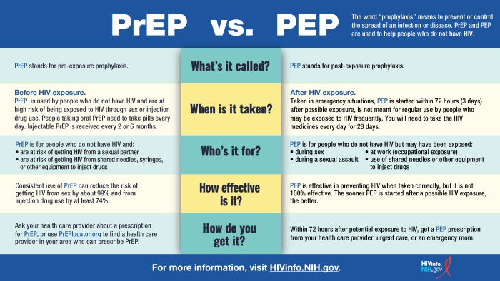 What’s the difference between PrEP and PEP? Infographic