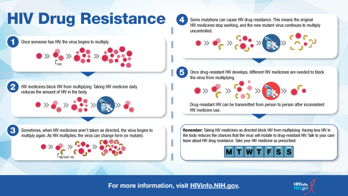 Learn about how HIV drug resistance develops and the key to preventing it.