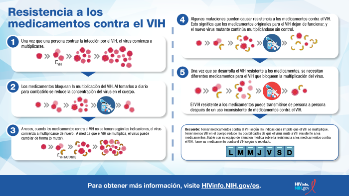 Aprende cómo se desarrolla la resistencia a los medicamentos.