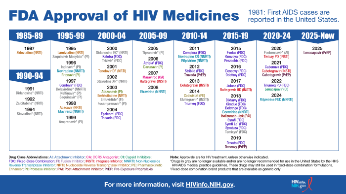 Timeline of FDA Approval of HIV Medicine shows drugs by drug class approved in: 1985-89, 1990-94, 1995-99, 2000-04, 2005-09, 2010-14, 2015-19, 2020-25. 