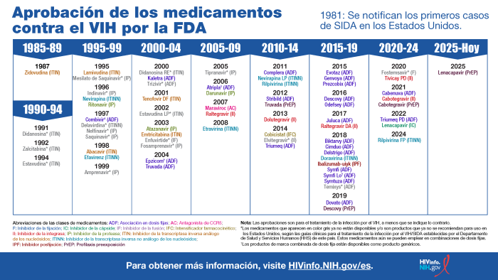 Aprobación de los medicamentos contra el VIH por la FDA: 1985-89, 1990-94, 1995-99, 2000-04, 2005-09, 2010-14, 2015-19, 2020-25.