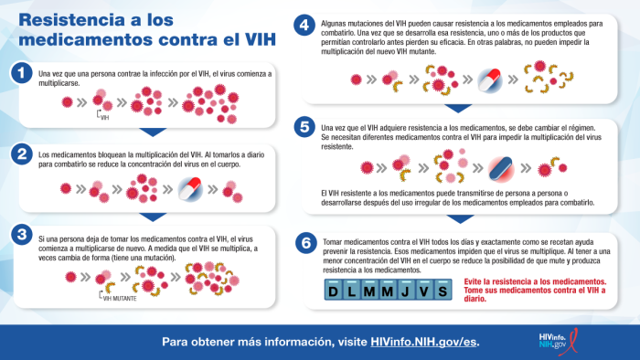 Para una infográfica accesible en PDF, haga clic en el enlace Descargar a continuación. Resistencia a los medicamentos contra el VIH