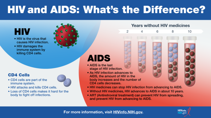 HIV and AIDS. What’s the difference?