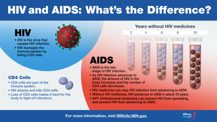 hiv-and-aids-what-s-the-difference-nih