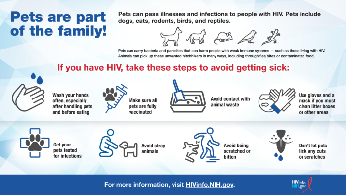 Pets are part of the family! Pets can pass illnesses and infections to people with HIV.