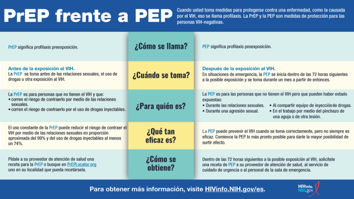 ¿Cuál es la diferencia entre la PrEP y la PEP? Aprenda más sobre estos dos métodos para prevenir la infección por el VIH con esta infográfica.