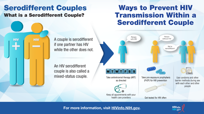 HIV transmission in Serodifferent Couples