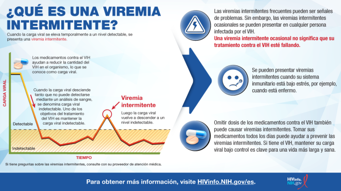 Cuando la carga viral se eleva temporalmente a un nivel detectable, se presenta una viremia intermitente. 