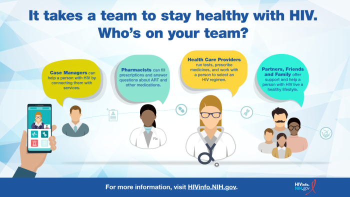 It takes a team to stay healthy with HIV. Who’s on your team? Case Managers can help a person with HIV by connecting them with services. Pharmacists can fll prescriptions and answer questions about ART and other medications. Health Care Providers run tests, prescribe medicines, and work with a person to select an HIV regimen. Partners, Friends and Family offer support and help a person with HIV live a healthy lifestyle.