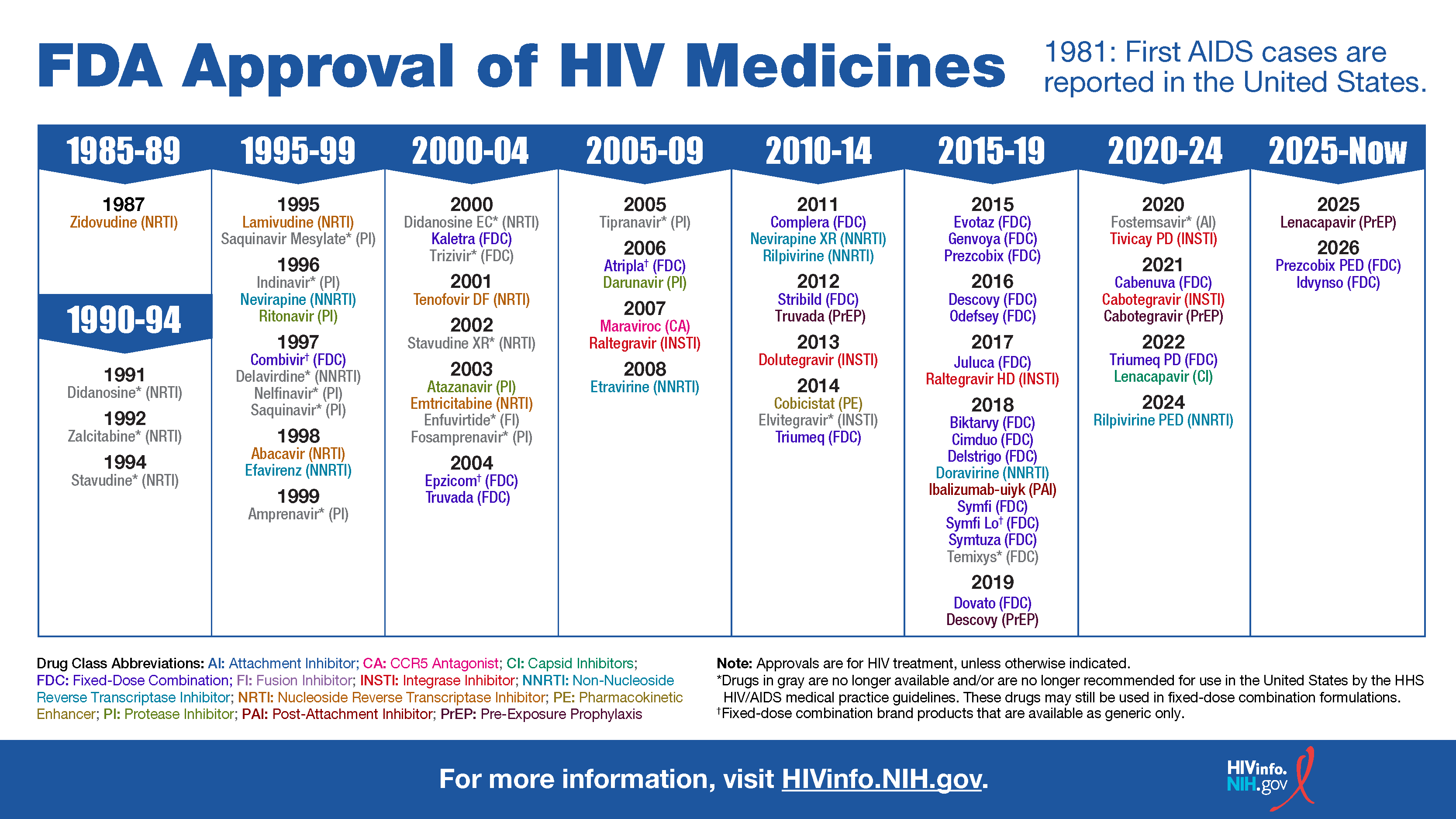 FDA Approval Of HIV Medicines