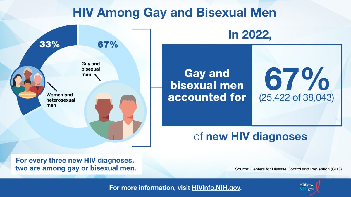 Image showing differences in new HIV diagnoses between heterosexual men and women versus gay and bisexual men.