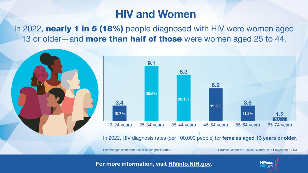 HIV and women diagnoses statistics.