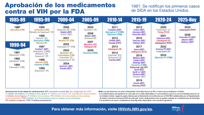 Aprobación de los medicamentos contra el VIH por la FDA: 1985-89, 1990-94, 1995-99, 2000-04, 2005-09, 2010-14, 2015-19, 2020-26.