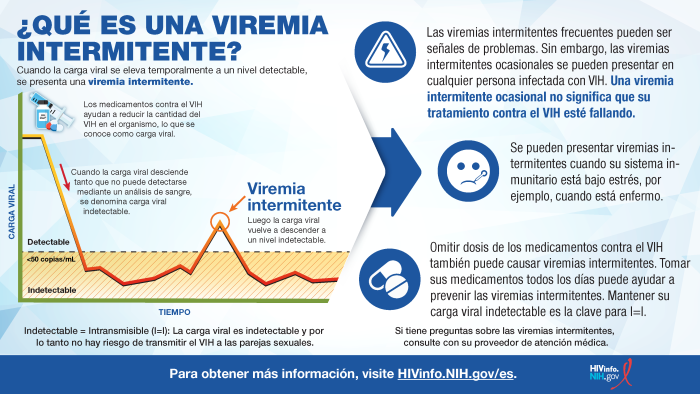 ¿Qué es una viremia intermitente? Infográfica 