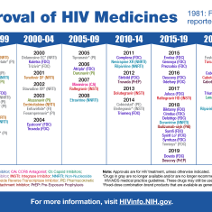 Timeline of FDA Approval of HIV Medicine shows drugs by drug class approved in: 1985-89, 1990-94, 1995-99, 2000-04, 2005-09, 2010-14, 2015-19, 2020-24, 2025-Now